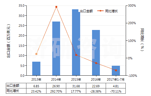 2013-2017年7月中國其他碑用或建筑用石(HS25169000)出口總額及增速統(tǒng)計
